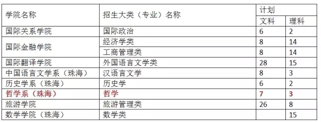 中山大学2016年广东省综合评价录取招生专业和计划表