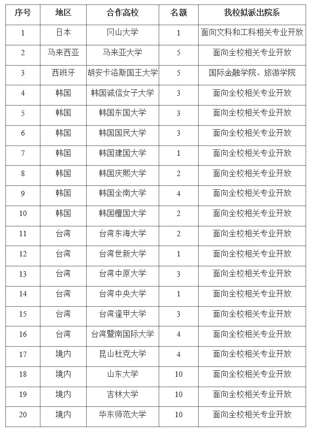 关于选派我校优秀本科生2017学年秋季学期赴日本、马来西亚、西班牙、韩国、台湾等境内外合作高校交流学习的通知
