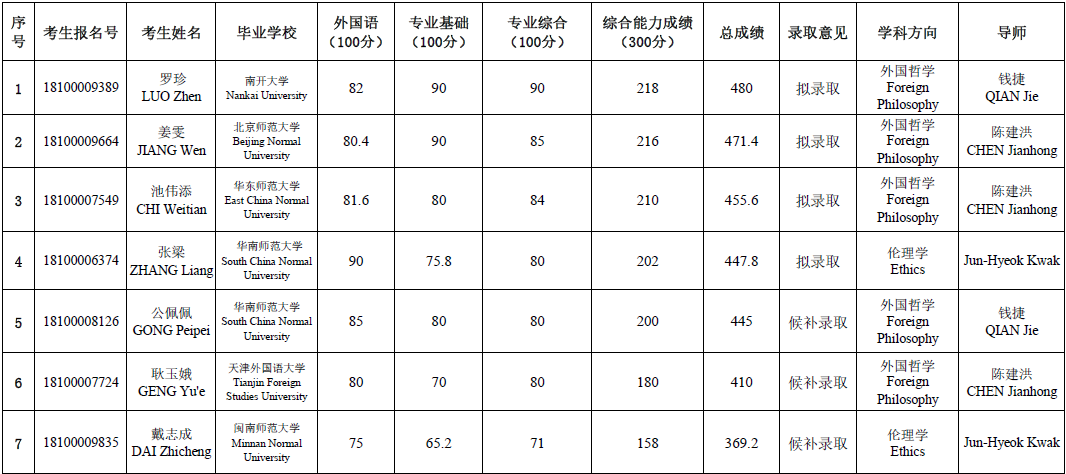 2018年哲学系（珠海）申请考核制招收博士研究生拟录取名单公示