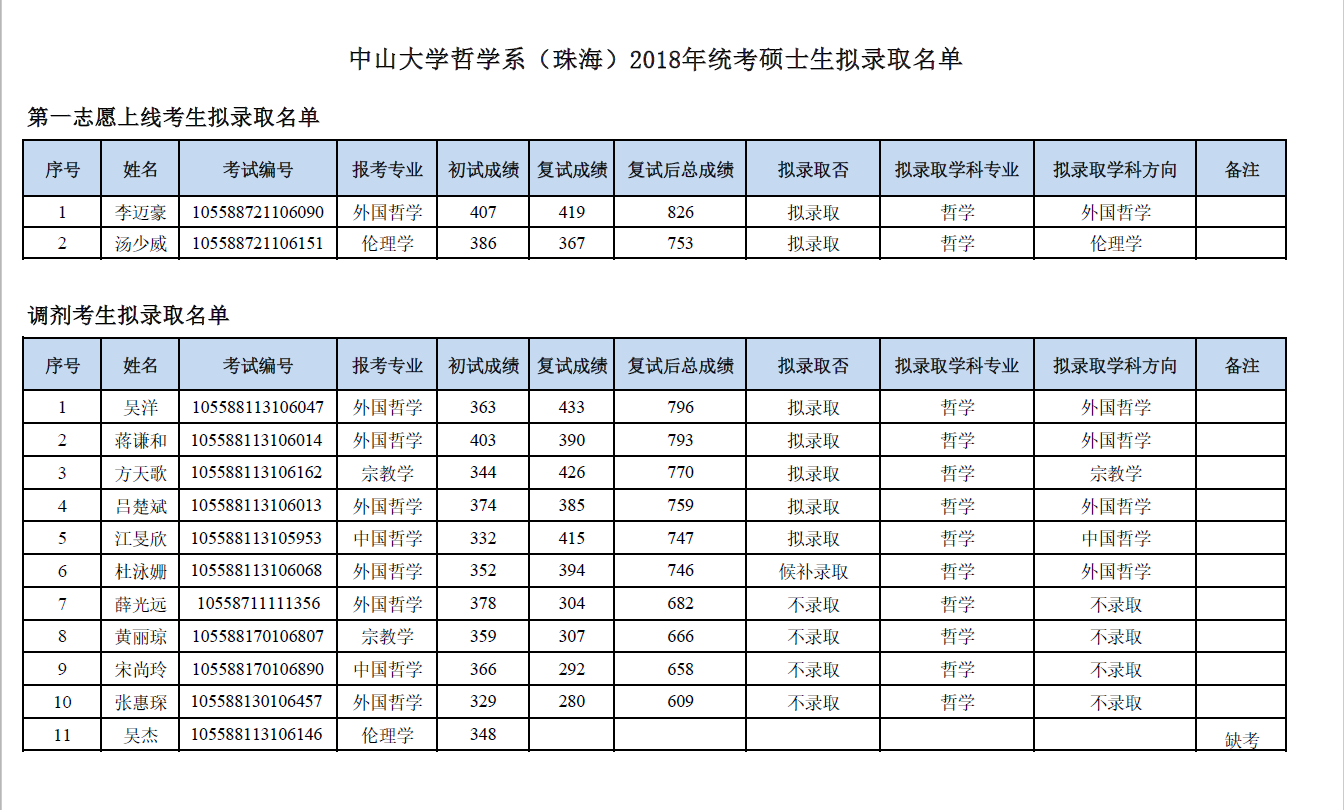 中山大学哲学系（珠海）2018年统考硕士生拟录取名单