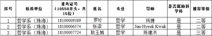 中山大学哲学系(珠海)2018级博士研究生奖助金获奖名单公示